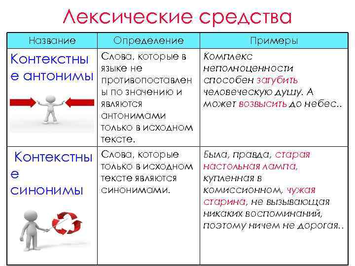 Лексические средства Название Определение Примеры Контекстны е антонимы Слова, которые в языке не противопоставлен