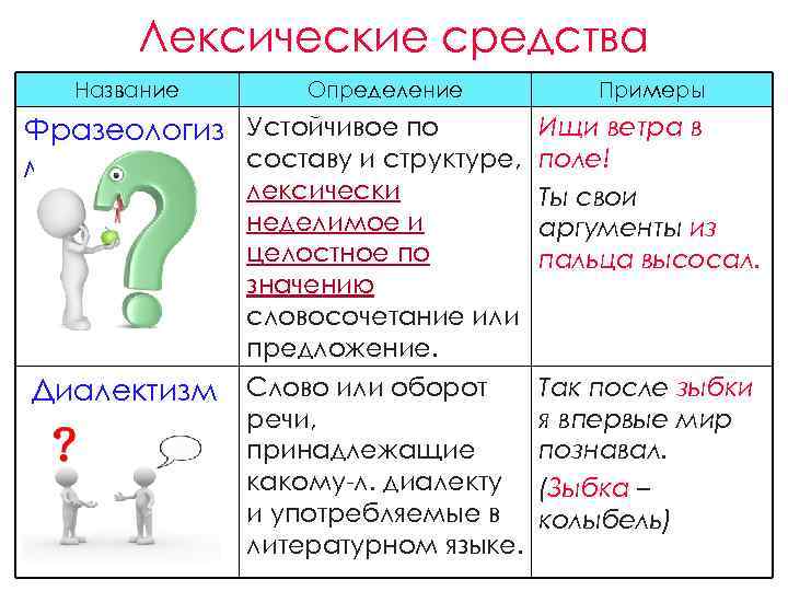 Лексические средства Название Определение Примеры Ищи ветра в Фразеологиз Устойчивое по составу и структуре,