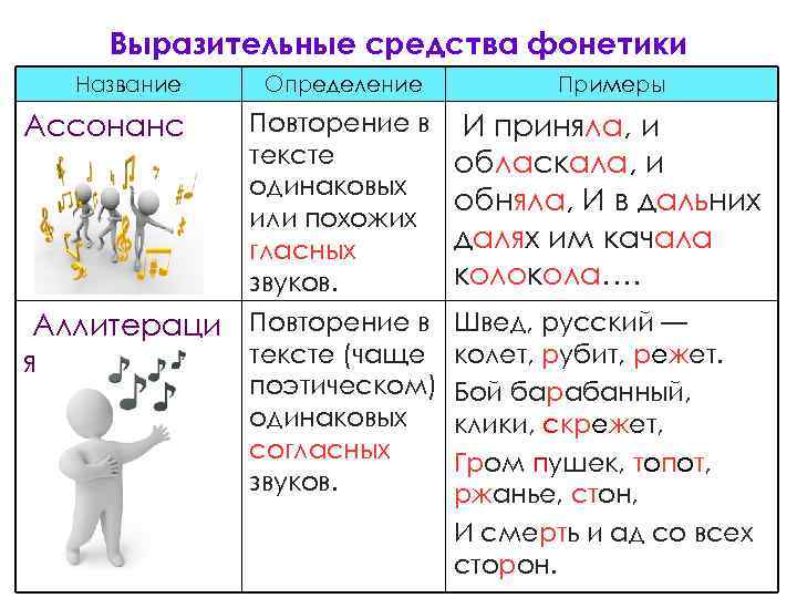 Выразительные средства фонетики Название Ассонанс Определение Примеры Повторение в тексте одинаковых или похожих гласных