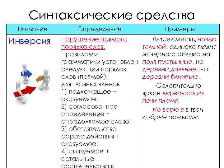 Синтаксические средства Название Инверсия Определение Примеры Нарушение прямого порядка слов. Правилами грамматики установлен следующий