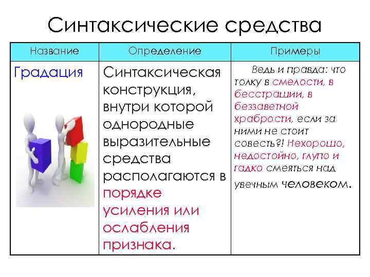 Синтаксические средства Название Градация Определение Синтаксическая конструкция, внутри которой однородные выразительные средства располагаются в