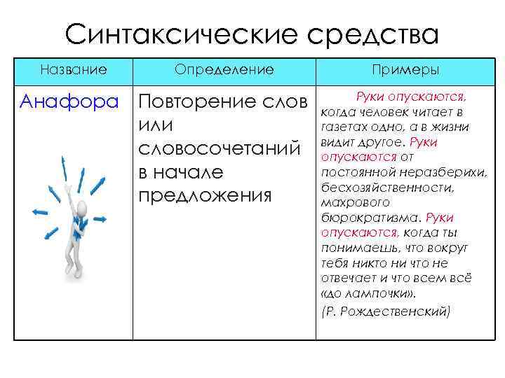 Синтаксические средства Название Определение Анафора Повторение слов или словосочетаний в начале предложения Примеры Руки