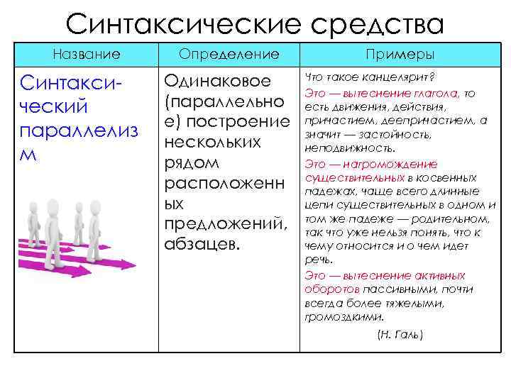 Синтаксические средства Название Синтаксический параллелиз м Определение Примеры Одинаковое (параллельно е) построение нескольких рядом