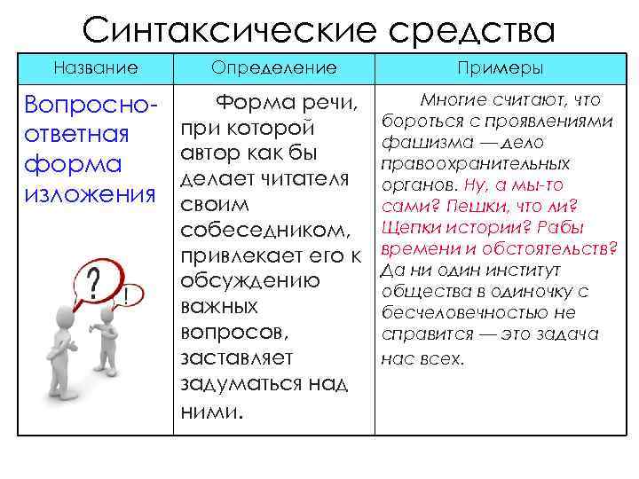 Синтаксические средства Название Определение Примеры Вопросноответная форма изложения Форма речи, при которой автор как