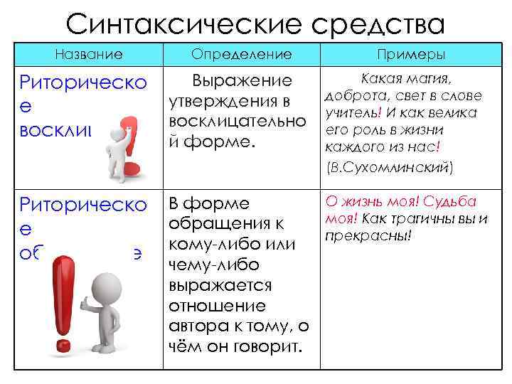 Синтаксические средства Название Определение Выражение Риторическо утверждения в е восклицание восклицательно й форме. Риторическо