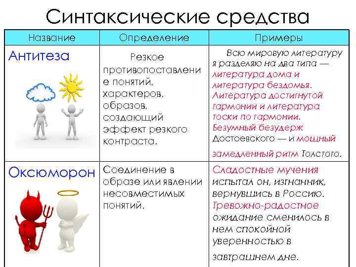 Синтаксические средства Название Антитеза Определение Примеры Резкое противопоставлени е понятий, характеров, образов, создающий эффект