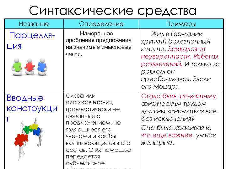 Синтаксические средства Название Определение Примеры Парцелляция Намеренное дробление предложения на значимые смысловые части. Жил