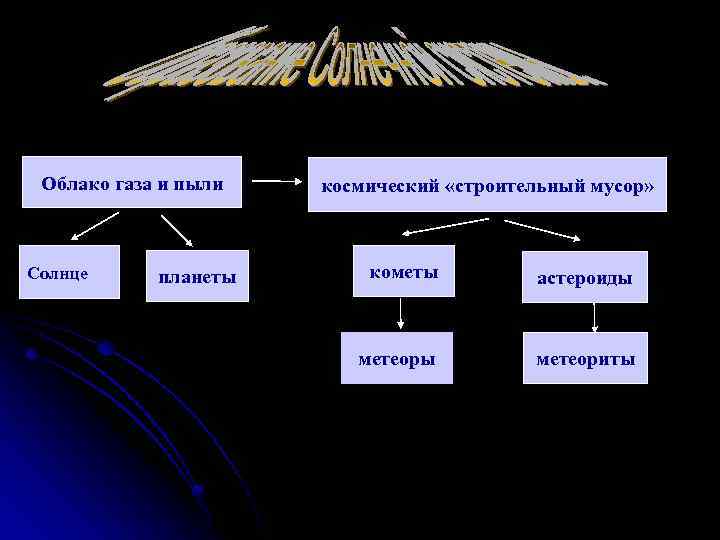 Облако газа и пыли Солнце планеты космический «строительный мусор» кометы астероиды метеориты 