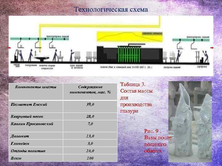 Технологическая схема Компоненты шихты Содержание компонентов, мас. % Пегматит Енский 39, 0 Кварцевый песок
