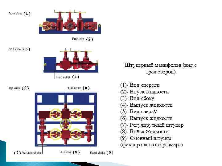 Штуцерный манифольд (вид с трех сторон) (1)- Вид спереди (2)- Впуск жидкости (3)- Вид