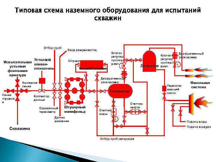 Типовая схема наземного оборудования для испытаний скважин Отбор проб Устьевой Испытательная клапанустьевая отсекатель фонтанная
