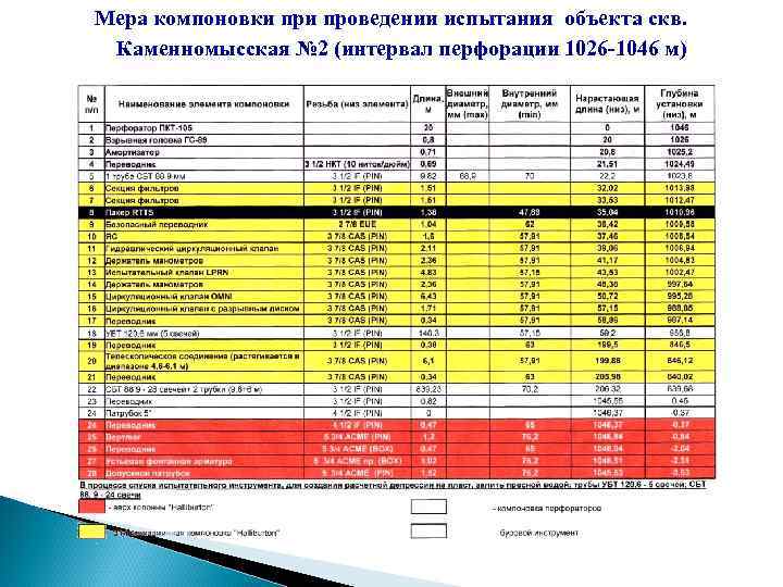 Мера компоновки проведении испытания объекта скв. Каменномысская № 2 (интервал перфорации 1026 -1046 м)