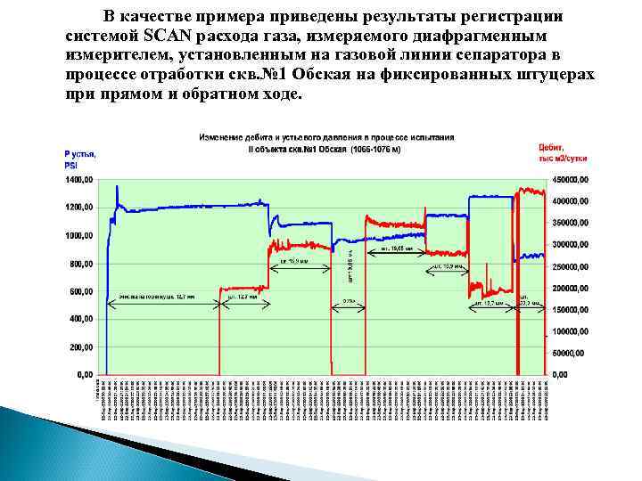 В качестве примера приведены результаты регистрации системой SCAN расхода газа, измеряемого диафрагменным измерителем, установленным