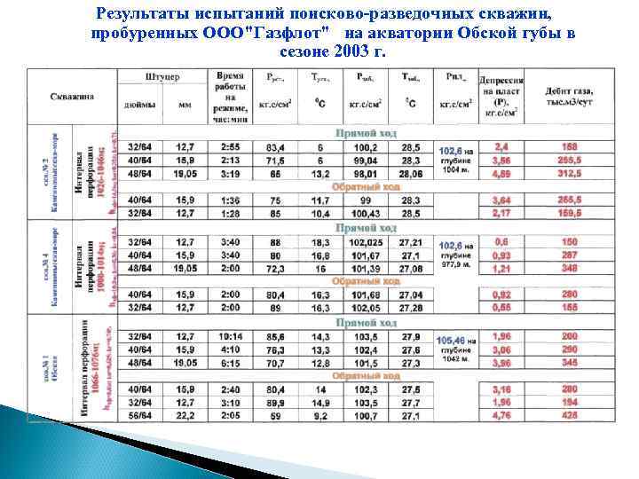 Результаты испытаний поисково-разведочных скважин, пробуренных ООО"Газфлот" на акватории Обской губы в сезоне 2003 г.