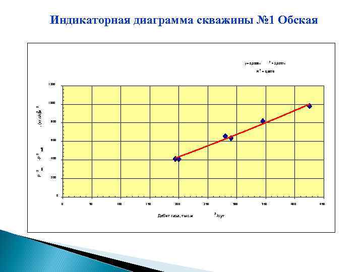 Индикаторная диаграмма скважины