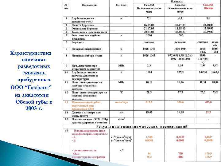 Характеристика поисковоразведочных скважин, пробуренных ООО “Газфлот” на акватории Обской губы в 2003 г. 