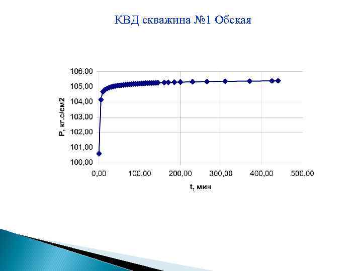 КВД скважина № 1 Обская 