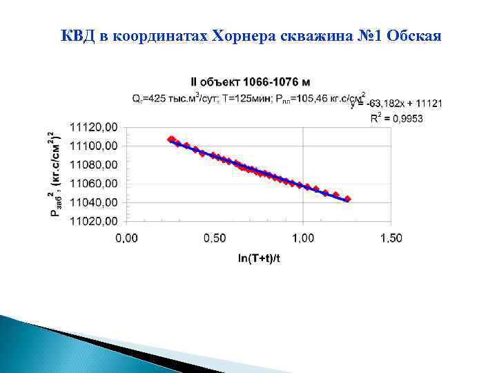 КВД в координатах Хорнера скважина № 1 Обская 