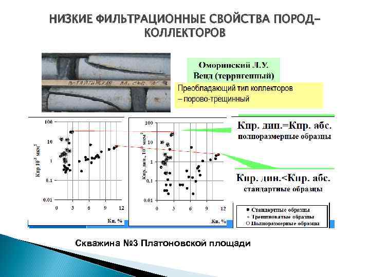 НИЗКИЕ ФИЛЬТРАЦИОННЫЕ СВОЙСТВА ПОРОДКОЛЛЕКТОРОВ Скважина № 3 Платоновской площади 