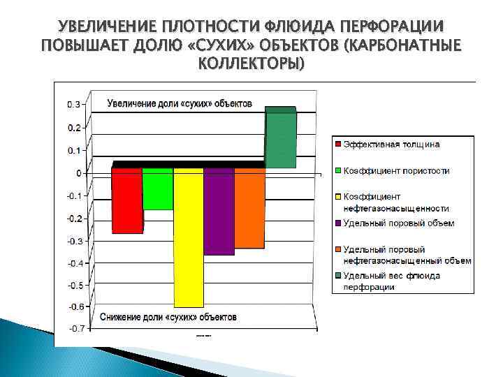 УВЕЛИЧЕНИЕ ПЛОТНОСТИ ФЛЮИДА ПЕРФОРАЦИИ ПОВЫШАЕТ ДОЛЮ «СУХИХ» ОБЪЕКТОВ (КАРБОНАТНЫЕ КОЛЛЕКТОРЫ) 