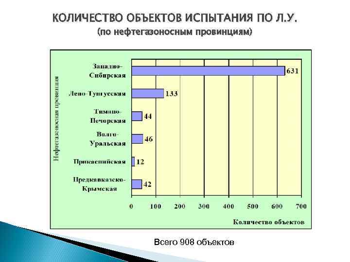 КОЛИЧЕСТВО ОБЪЕКТОВ ИСПЫТАНИЯ ПО Л. У. (по нефтегазоносным провинциям) Всего 908 объектов 