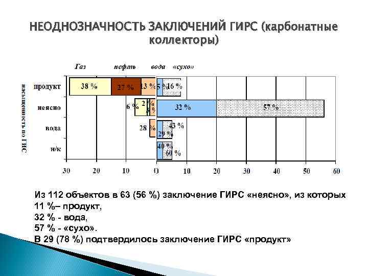 НЕОДНОЗНАЧНОСТЬ ЗАКЛЮЧЕНИЙ ГИРС (карбонатные коллекторы) Из 112 объектов в 63 (56 %) заключение ГИРС