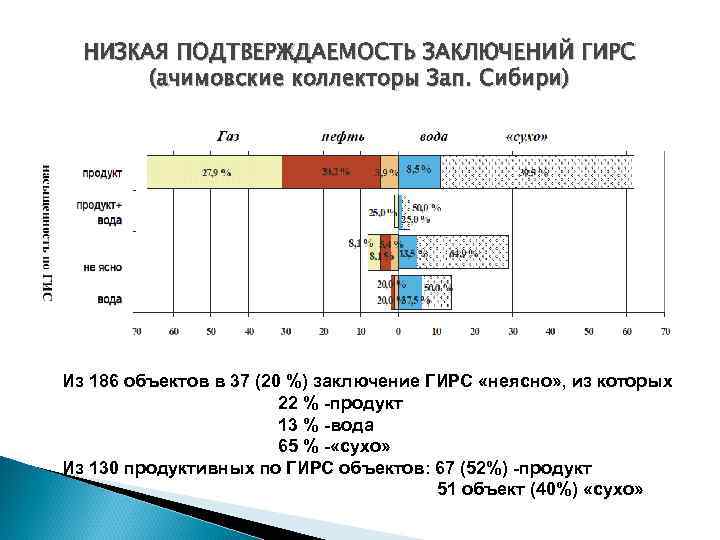 НИЗКАЯ ПОДТВЕРЖДАЕМОСТЬ ЗАКЛЮЧЕНИЙ ГИРС (ачимовские коллекторы Зап. Сибири) Из 186 объектов в 37 (20