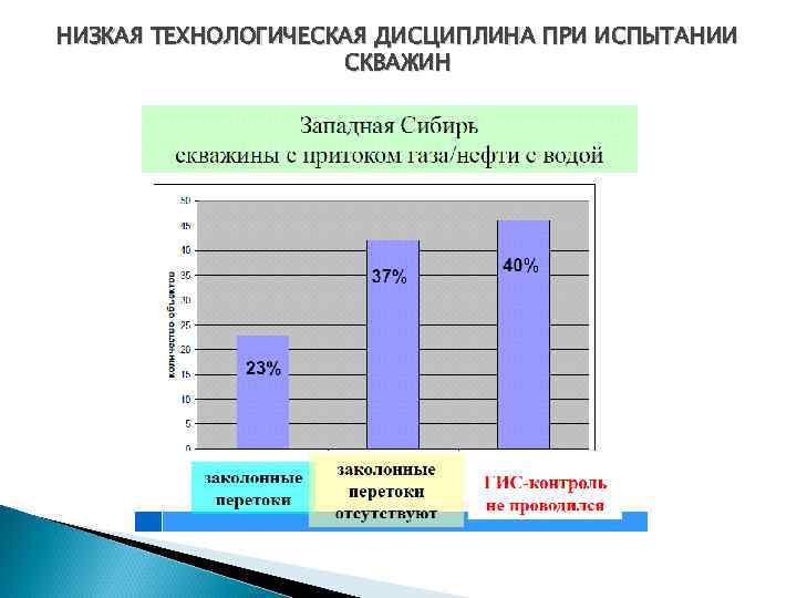 НИЗКАЯ ТЕХНОЛОГИЧЕСКАЯ ДИСЦИПЛИНА ПРИ ИСПЫТАНИИ СКВАЖИН 