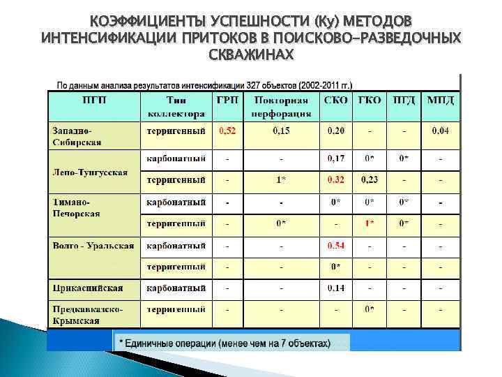 КОЭФФИЦИЕНТЫ УСПЕШНОСТИ (Ку) МЕТОДОВ ИНТЕНСИФИКАЦИИ ПРИТОКОВ В ПОИСКОВО-РАЗВЕДОЧНЫХ СКВАЖИНАХ 