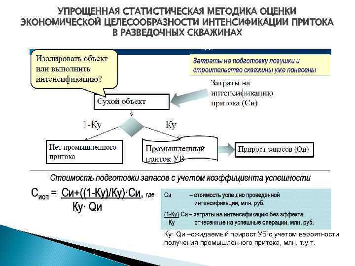 УПРОЩЕННАЯ СТАТИСТИЧЕСКАЯ МЕТОДИКА ОЦЕНКИ ЭКОНОМИЧЕСКОЙ ЦЕЛЕСООБРАЗНОСТИ ИНТЕНСИФИКАЦИИ ПРИТОКА В РАЗВЕДОЧНЫХ СКВАЖИНАХ Ку· Qи –ожидаемый