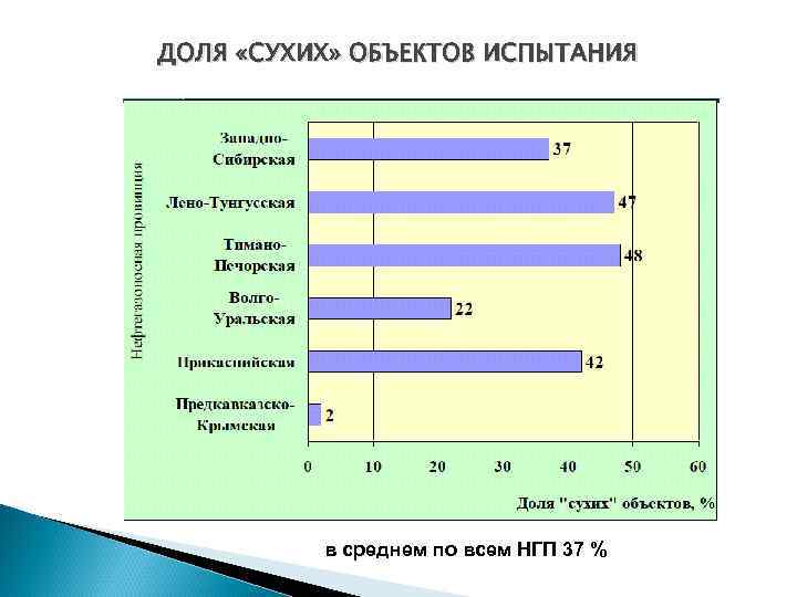 ДОЛЯ «СУХИХ» ОБЪЕКТОВ ИСПЫТАНИЯ в среднем по всем НГП 37 % 