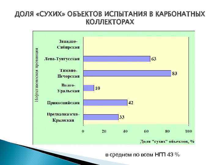 ДОЛЯ «СУХИХ» ОБЪЕКТОВ ИСПЫТАНИЯ В КАРБОНАТНЫХ КОЛЛЕКТОРАХ в среднем по всем НГП 43 %
