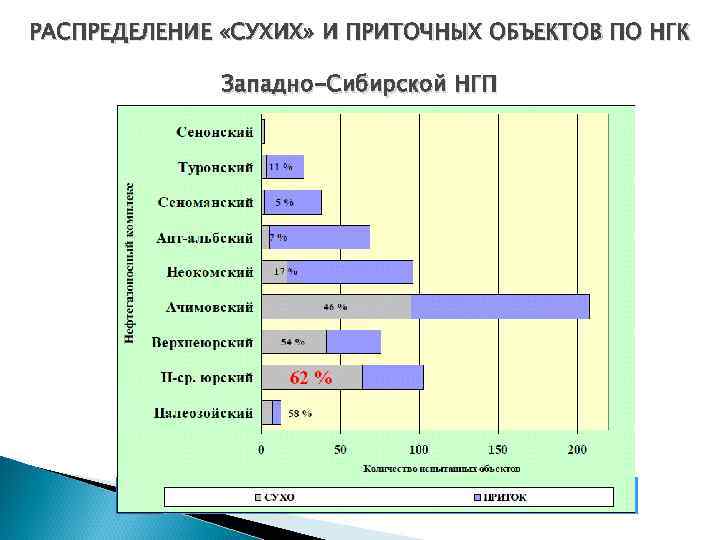 РАСПРЕДЕЛЕНИЕ «СУХИХ» И ПРИТОЧНЫХ ОБЪЕКТОВ ПО НГК Западно-Сибирской НГП 
