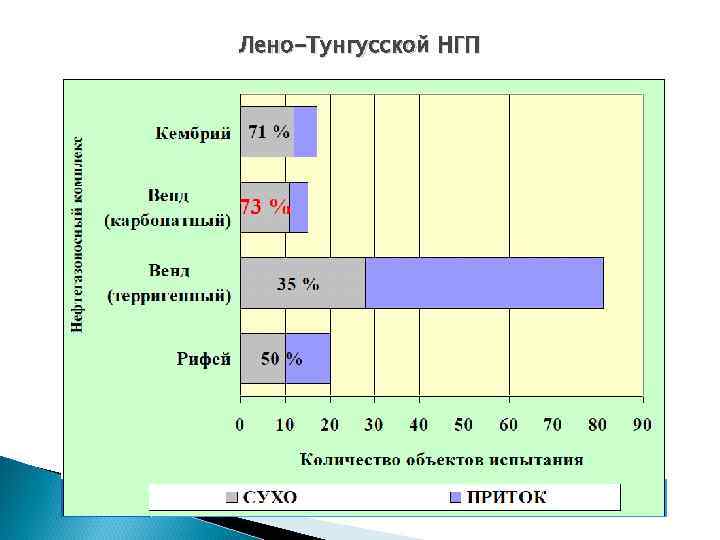 Лено-Тунгусской НГП 