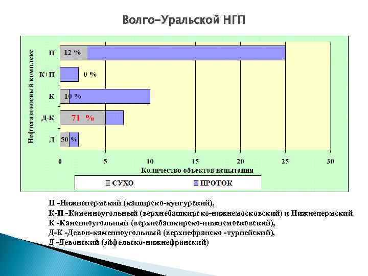 Волго-Уральской НГП П -Нижнепермский (каширско-кунгурский), К-П -Каменноугольный (верхнебашкирско-нижнемосковский) и Нижнепермский К -Каменноугольный (верхнебашкирско-нижнемосковский), Д-К