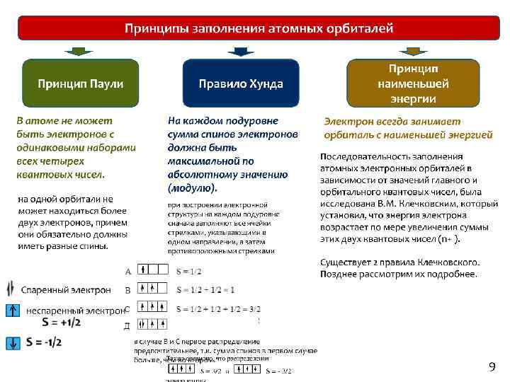 Принцип числа. Принцип Паули правило хунда правило Клечковского. Принцип Наименьшей энергии, принцип Паули, правило хунда. Принцип Паули, правило хунда, правила Клечковского. Правило хунда правило Клечковского.