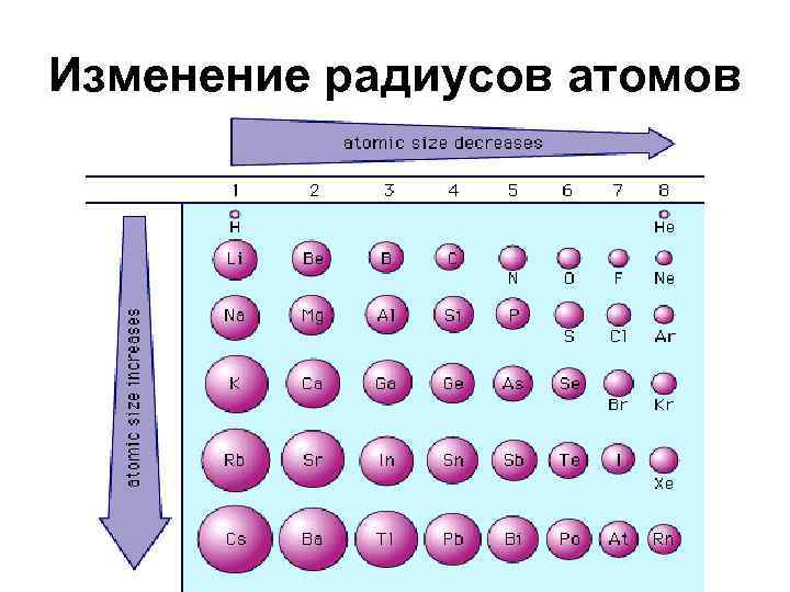 Радиус атома картинка