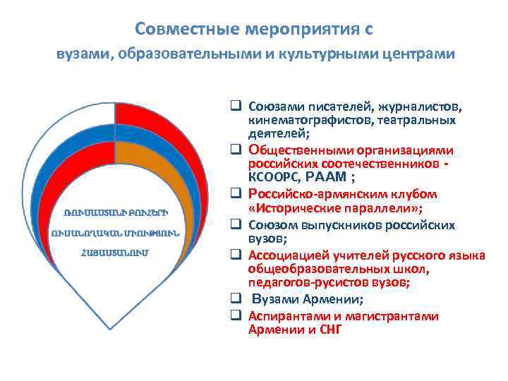 Совместные мероприятия с вузами, образовательными и культурными центрами q Союзами писателей, журналистов, кинематографистов, театральных