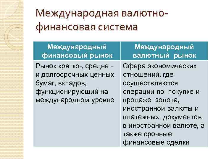 Международная валютнофинансовая система Международный финансовый рынок Международный валютный рынок Рынок кратко-, средне и долгосрочных