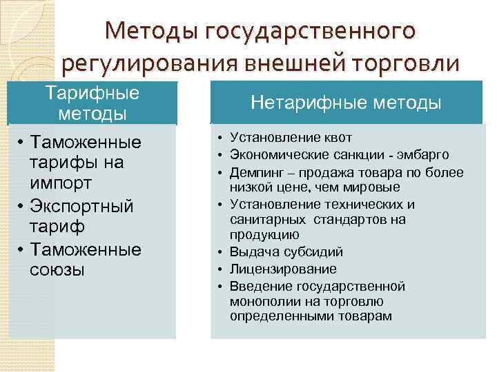 Регулирование международной торговли. Тарифные и нетарифные методы регулирования. Тарифные и нетарифные методы регулирования внешней торговли. Методы регулирования внешней торговли. Тарифные методы регулирования внешней торговли.