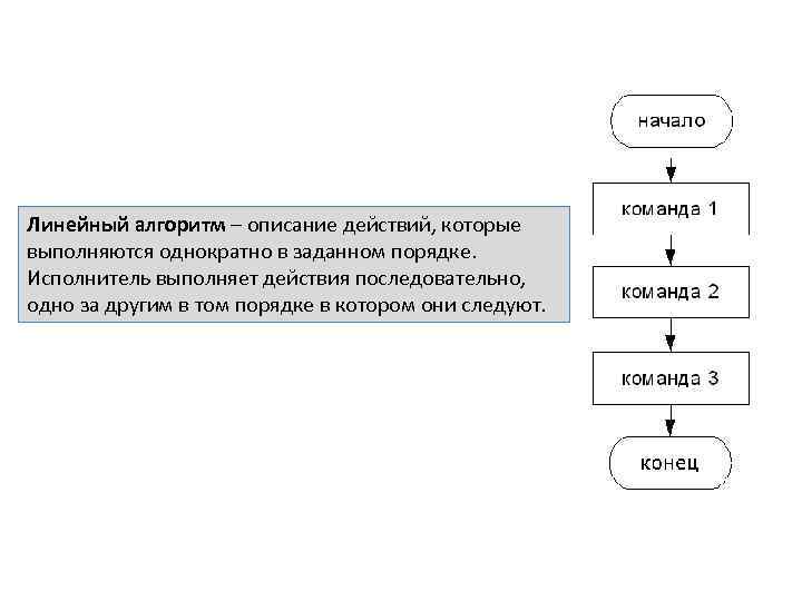 Как называются действия которые может выполнять исполнитель. Линейный алгоритм действия 1 действия 2. Описание действий которое выполняется однократно. Назовите алгоритм действий. Действие выполняемое исполнителем в алгоритме.