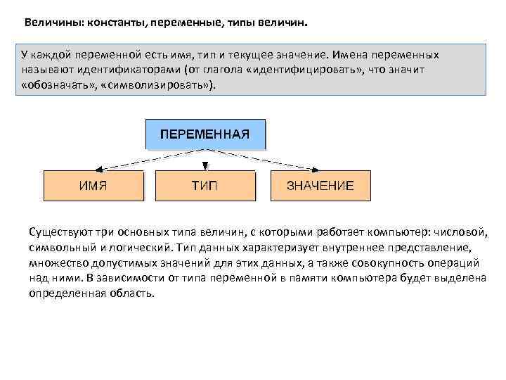 Тип величины который обозначает имя. Величины: константы и переменные. Константы и переменные. Типы переменных. Переменные и константы в программировании. Величины константы переменные типы величин.