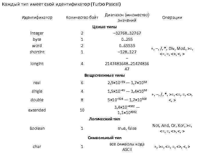 Для каждого из идентификаторов. Идентификаторы языка программирования Паскаль.. Тип идентификатора в Pascal. Идентификаторы в языке программирования это. Пользовательские идентификаторы в Pascal.