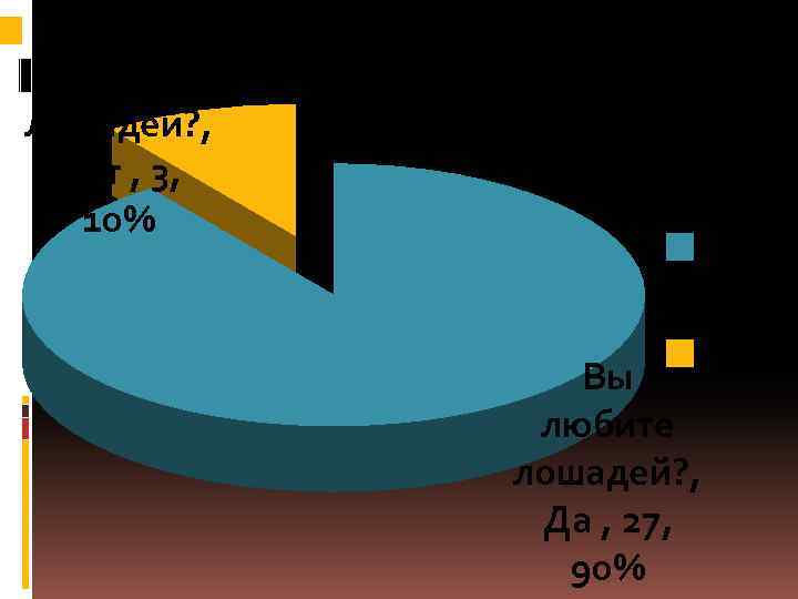 Вы любите лошадей? , Нет , 3, 10% Chart Title Да Нет Вы любите