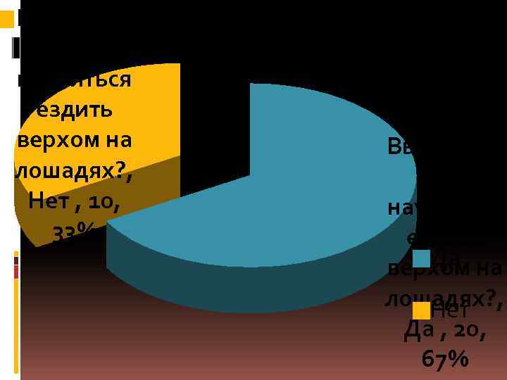 Вы хотели бы научиться ездить верхом на лошадях? , Нет , 10, 33% Chart