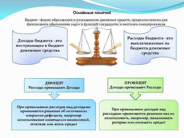 Основные понятия Бюджет –форма образования и расходования денежных средств, предназначенных для финансового обеспечения задач