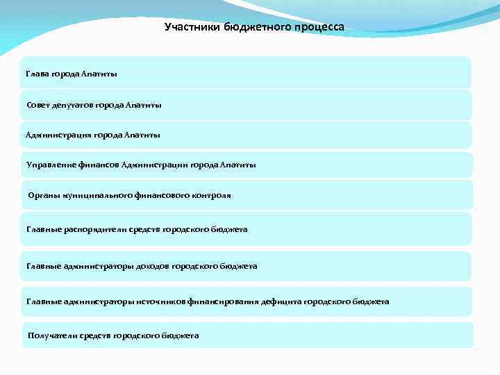 Участники бюджетного процесса Глава города Апатиты Совет депутатов города Апатиты Администрация города Апатиты Управление