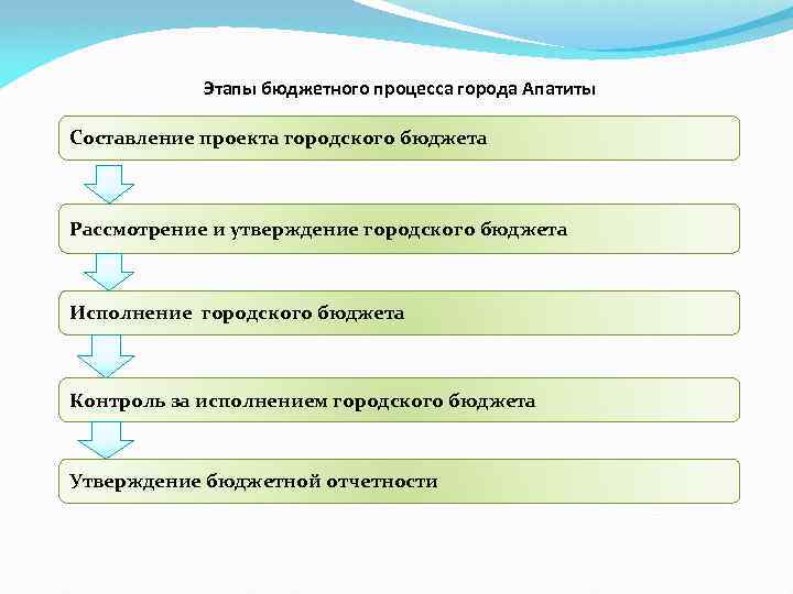 Этапы бюджетного процесса города Апатиты Составление проекта городского бюджета Основы бюджетного процесса Рассмотрение и