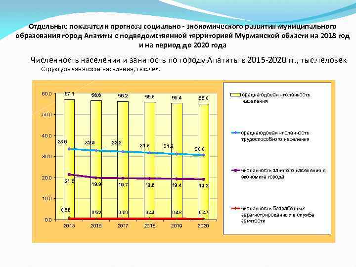 Отдельные показатели прогноза социально - экономического развития муниципального образования город Апатиты с подведомственной территорией