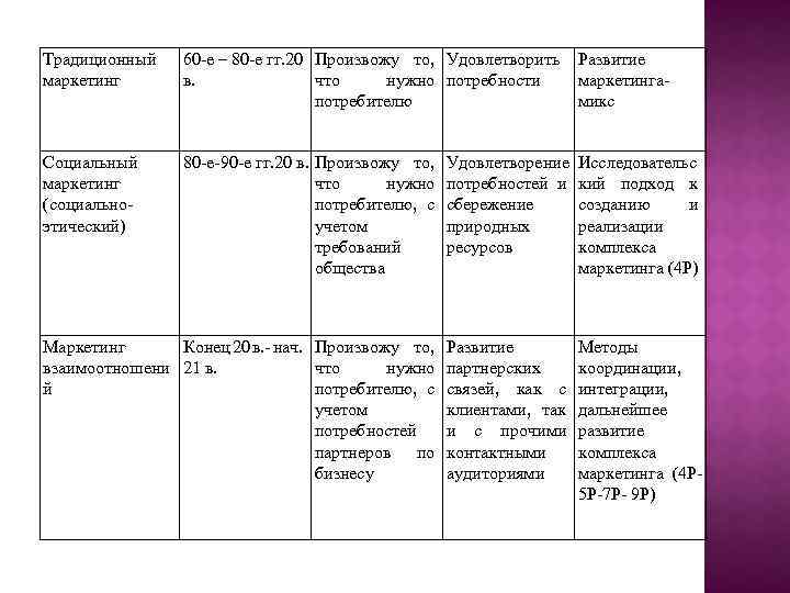 Традиционный маркетинг 60 -е – 80 -е гг. 20 Произвожу то, Удовлетворить в. что